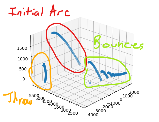 an annotated 3D graph showing the parabolic path of a ping pong ball under the effects of gravity